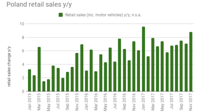 Polish retail sales growth accelerates in November